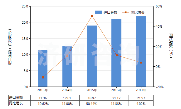 2013-2017年中國(guó)其他橄欖油及其分離品（不論是否精制，但未經(jīng)化學(xué)改性）(HS15100000)進(jìn)口總額及增速統(tǒng)計(jì)